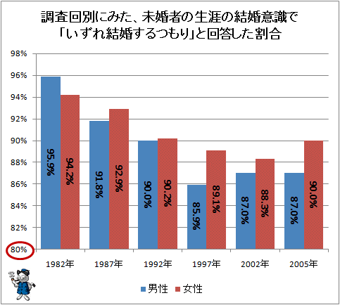 ↑ 調査回別にみた、未婚者の生涯の結婚意識で「いずれ結婚するつもり」と回答した割合