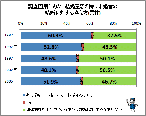 ↑ 調査回別にみた、結婚意思を持つ未婚者の結婚に対する考え方(男性)