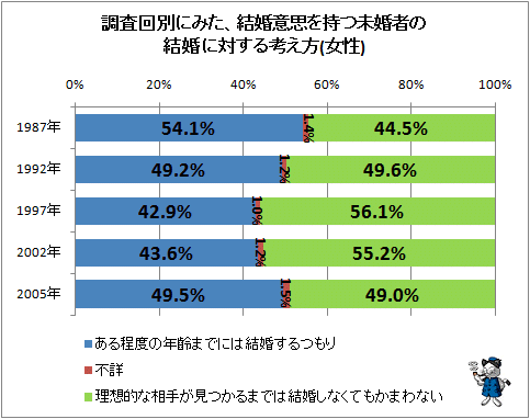 ↑ 調査回別にみた、結婚意思を持つ未婚者の結婚に対する考え方(女性)