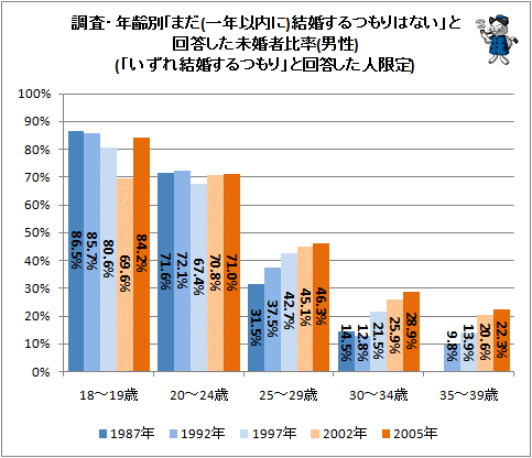 ↑ 調査・年齢別「まだ(一年以内に)結婚するつもりはない」と回答した未婚者比率(男性)(「いずれ結婚するつもり」と回答した人限定)