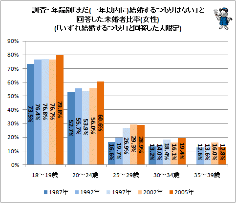 ↑ 調査・年齢別「まだ(一年以内に)結婚するつもりはない」と回答した未婚者比率(女性)(「いずれ結婚するつもり」と回答した人限定)