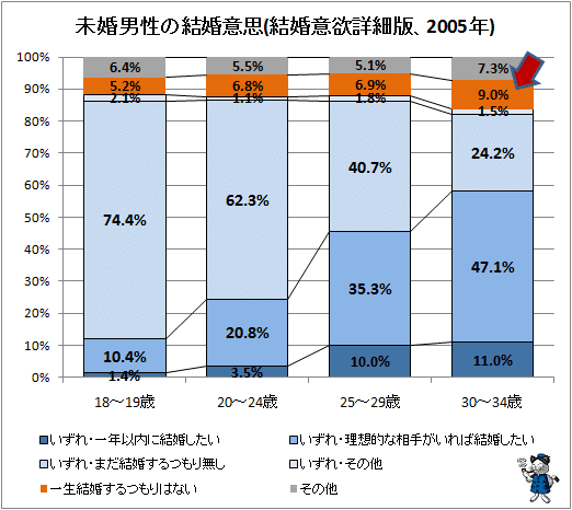↑ 未婚男性の結婚意思(結婚意欲詳細版、2005年)