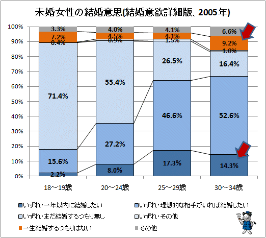 ↑ 未婚女性の結婚意思(結婚意欲詳細版、2005年)