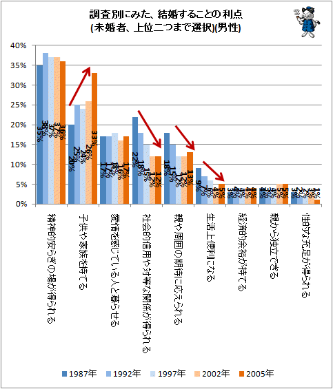 ↑ 調査別にみた、結婚することの利点(未婚者、上位二つまで選択)(男性)