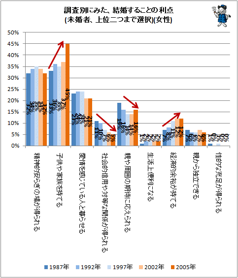 ↑ 調査別にみた、結婚することの利点(未婚者、上位二つまで選択)(女性)