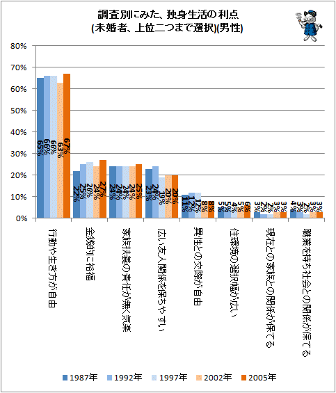 ↑ 調査別にみた、独身生活の利点(未婚者、上位二つまで選択)(男性)