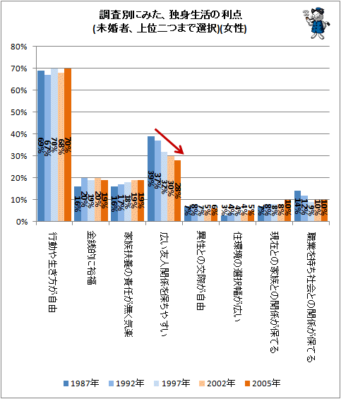 ↑ 調査別にみた、独身生活の利点(未婚者、上位二つまで選択)(女性)