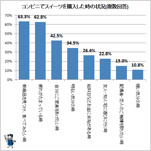 ↑ コンビニでスイーツを購入した時の状況(複数回答)