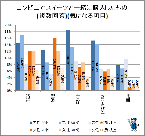 ↑ コンビニでスイーツと一緒に購入したもの(複数回答)(気になる項目)