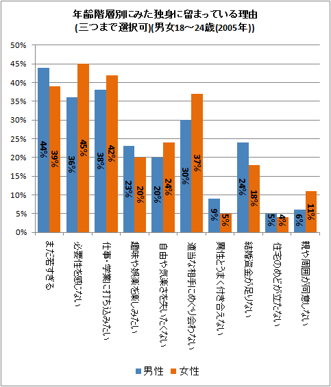 ↑ 年齢階層別にみた独身に留まっている理由(三つまで選択可)(男女18-24歳(2005年))
