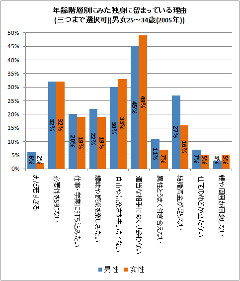 ↑ 年齢階層別にみた独身に留まっている理由(三つまで選択可)(男女25-34歳(2005年))