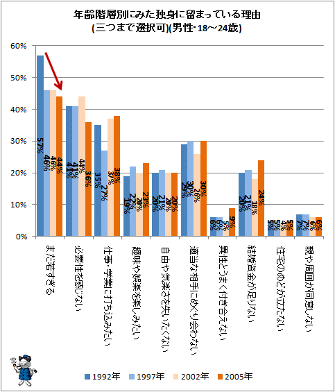 ↑ 年齢階層別にみた独身に留まっている理由(三つまで選択可)(男性・18-24歳)