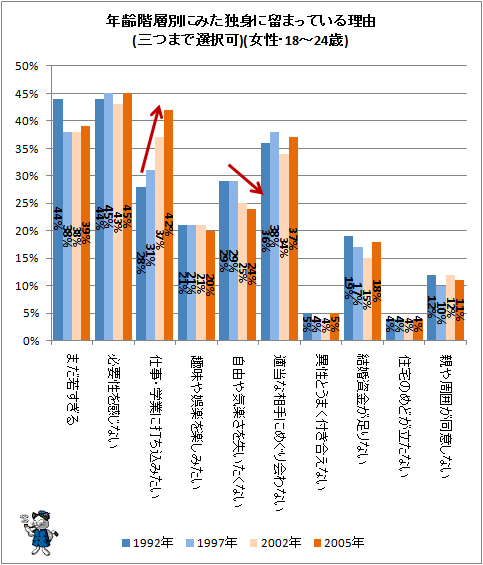 ↑ 年齢階層別にみた独身に留まっている理由(三つまで選択可)(女性・18-24歳)