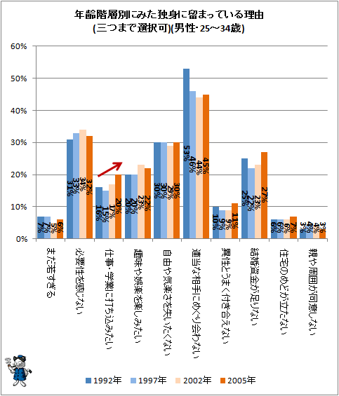 ↑ 年齢階層別にみた独身に留まっている理由(三つまで選択可)(男性・25-34歳)