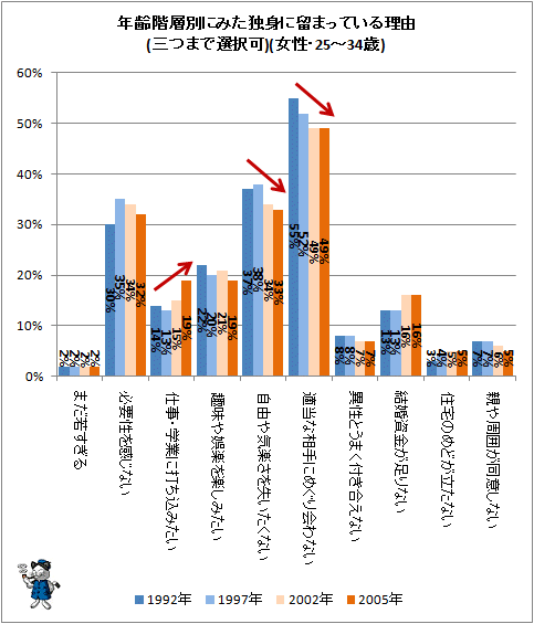 ↑ 年齢階層別にみた独身に留まっている理由(三つまで選択可)(女性・25-34歳)