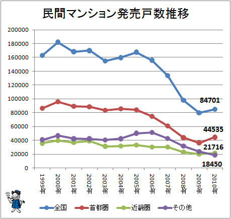 ↑ 民間マンション販売戸数推移(2010年分反映)