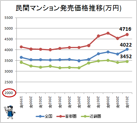 ↑ 民間マンション発売価格推移(万円)(2010年分反映)