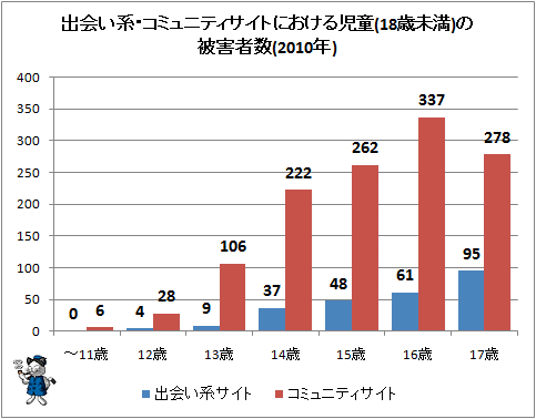 ↑ 出会い系・コミュニティサイトにおける児童(18歳未満)の被害者数(2010年)
