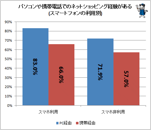 ↑ パソコンや携帯電話でのネットショッピング経験がある(スマートフォンの利用別)(※参考値)
