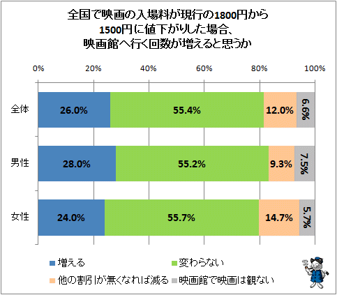 ↑ 全国で映画の入場料が現行の1800円から1500円に値下がりした場合、映画館へ行く回数が増えると思うか