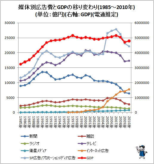 ↑ 媒体別広告費とGDPの移り変わり(1985-2010年)(単位:億円)(右軸:GDP)(電通推定)
