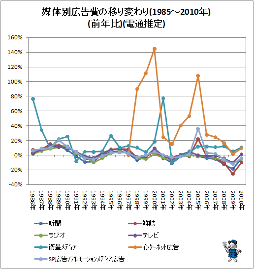 ↑ 媒体別広告費の移り変わり(1985-2010年)(前年比)(電通推定)