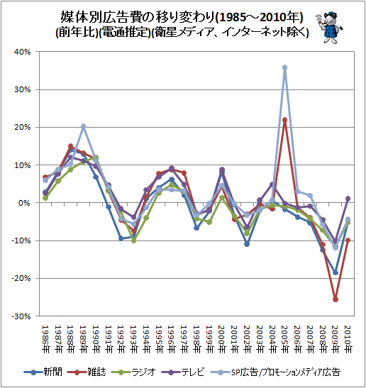 ↑ 媒体別広告費の移り変わり(1985-2010年)(前年比)(電通推定)(衛星メディア、インターネット除く)