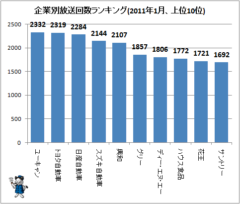 ↑ 企業別放送回数ランキング(2011年1月、上位10位)