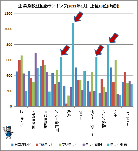 ↑ 企業別放送回数ランキング(2011年1月、上位10位)(局別)