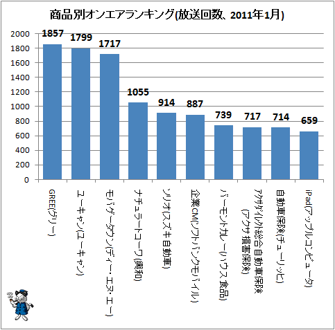 ↑ 商品別オンエアランキング(放送回数、2011年1月)
