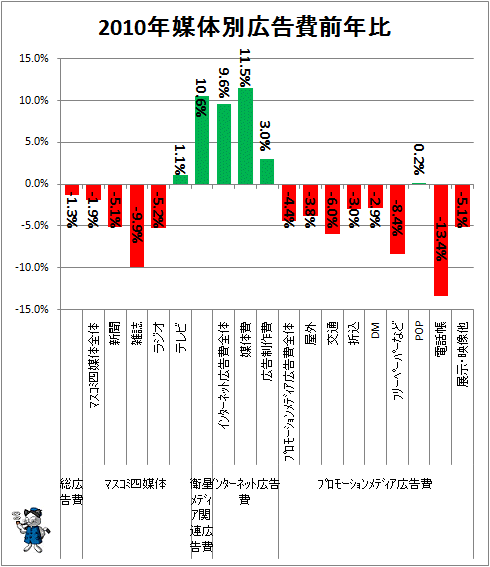 ↑ 2010年媒体別広告費前年比