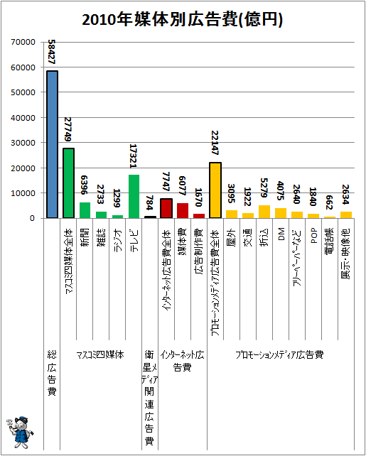 ↑ 2010年媒体別広告費(億円)