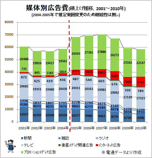 ↑ 媒体別広告費(積上げ推移、2001-2010年)(2004-2005年で推定範囲変更のため継続性は無し)