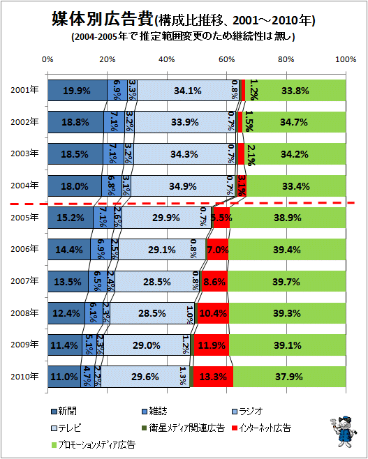 ↑ 媒体別広告費(構成比推移、2001-2010年)(2004-2005年で推定範囲変更のため継続性は無し)