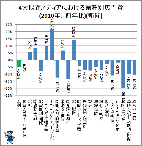↑ 4大既存メディアにおける業種別広告費(2010年、前年比)(新聞)