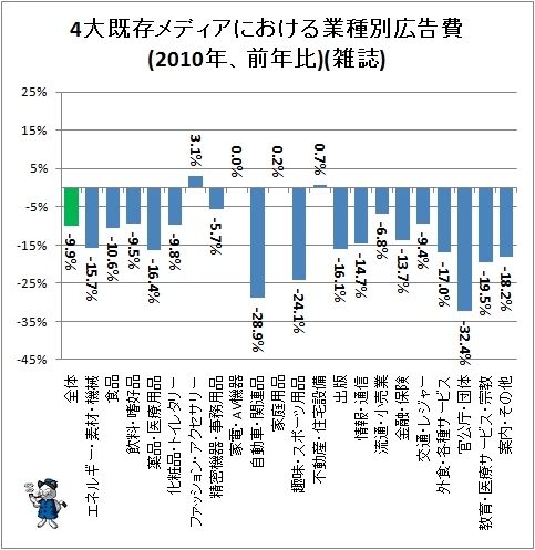 ↑ 4大既存メディアにおける業種別広告費(2010年、前年比)(雑誌)