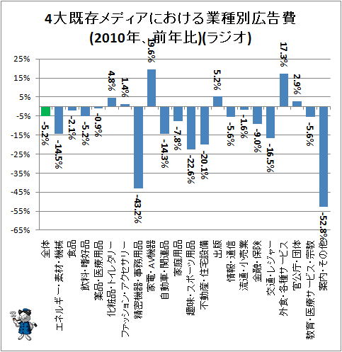 ↑ 4大既存メディアにおける業種別広告費(2010年、前年比)(ラジオ)