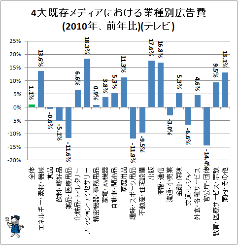↑ 4大既存メディアにおける業種別広告費(2010年、前年比)(テレビ)