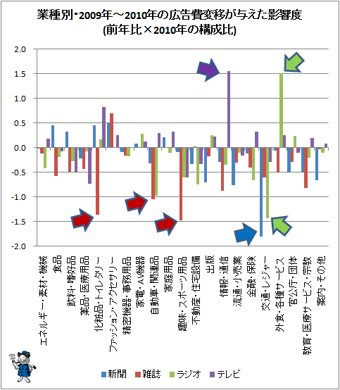↑ 4大既存メディアにおける業種別広告費(2010年、前年比)(テレビ)