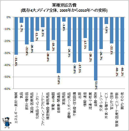 ↑ 業種別広告費(既存4大メディア全体、2005年から2010年への変移)
