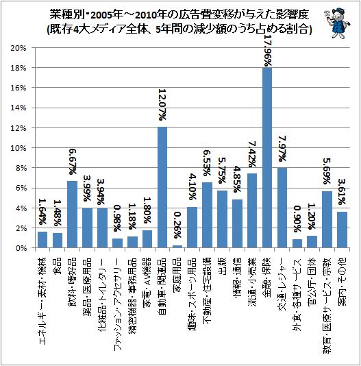 ↑ 業種別・2005年-2010年の広告費変移が与えた影響度(既存4大メディア全体、5年間の変移額のうち占める割合)