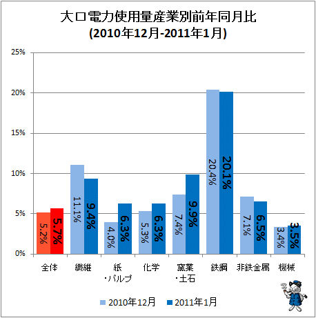 大口電力使用量産業別前年同月比(2010年12月-2011年1月)