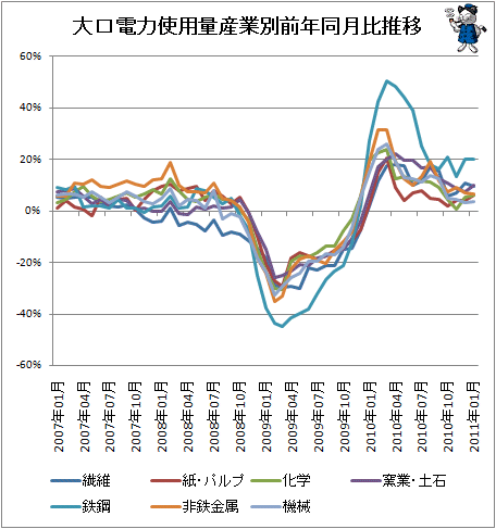 大口電力使用量産業別前年同月比推移