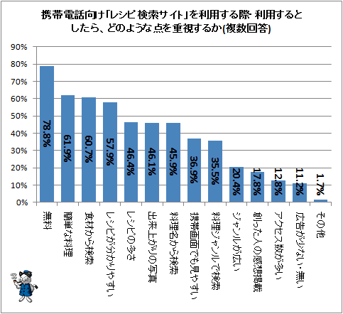 ↑ 携帯電話向け「レシピ検索サイト」を利用する際・利用するとしたら、どのような点を重視するか(複数回答)
