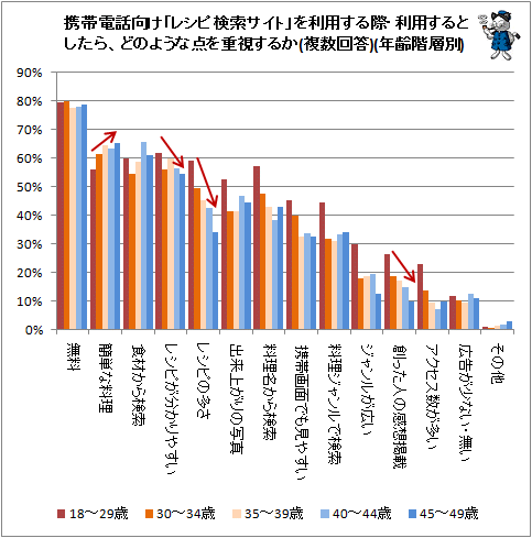↑ 携帯電話向け「レシピ検索サイト」を利用する際・利用するとしたら、どのような点を重視するか(複数回答)(年齢階層別)