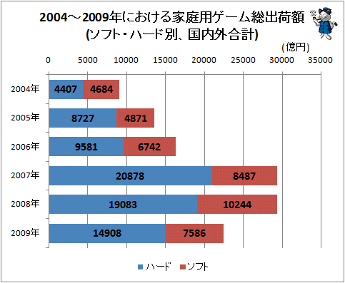 ↑ 2004-2009年における家庭用ゲーム総出荷額(ソフト・ハード別、国内外合計)