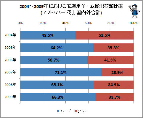 ↑ 2004-2009年における家庭用ゲーム総出荷額比率(ソフト・ハード別、国内外合計)