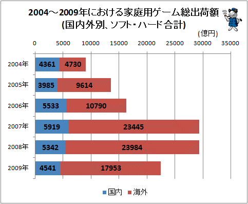 ↑ 2004-2009年における家庭用ゲーム総出荷額(国内外別、ソフト・ハード合計)