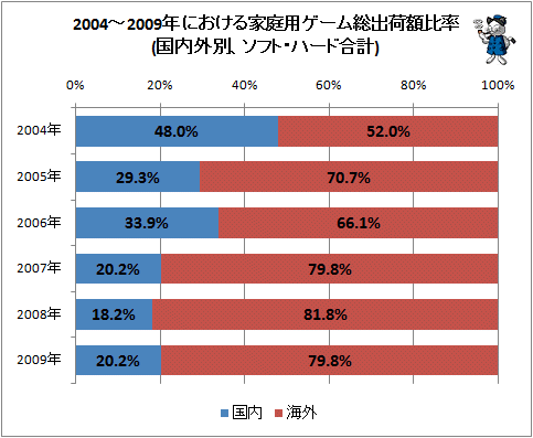 ↑ 2004-2009年における家庭用ゲーム総出荷額比率(国内外別、ソフト・ハード合計)