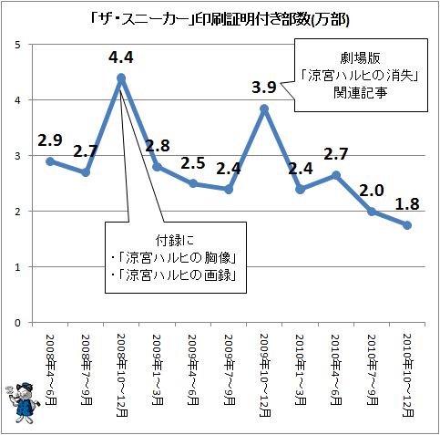 ↑ 「ザ・スニーカー」印刷証明付き部数(万部)